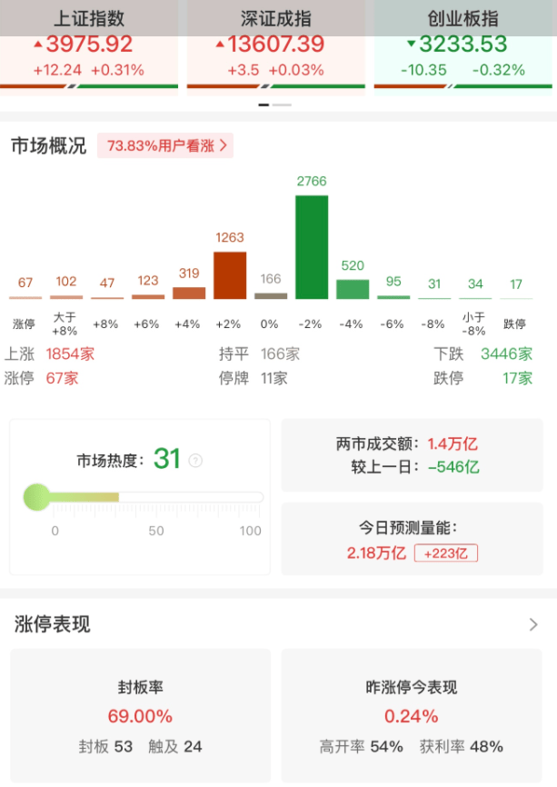 ETF午评 | A股冲击九连阳，恒生ETF港股通跌停，卫星ETF涨1.7%，绿电ETF、电力ETF均跌1.6%，有色ETF涨2.9%