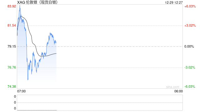 一周展望：交易所出手提高保证金！白银史诗级行情能否延续？