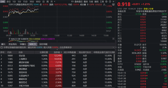 “港股GPU第一股”上市在即!港股芯片产业链躁动,港股信息技术ETF(159131)涨1.21%冲击连阳