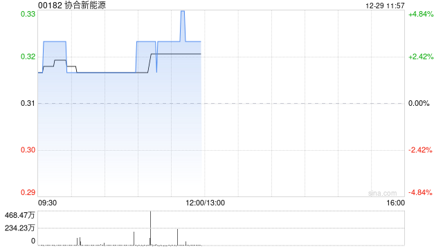 协合新能源午前涨超3% 接获新交所就建议第二上市发出的上市资格函