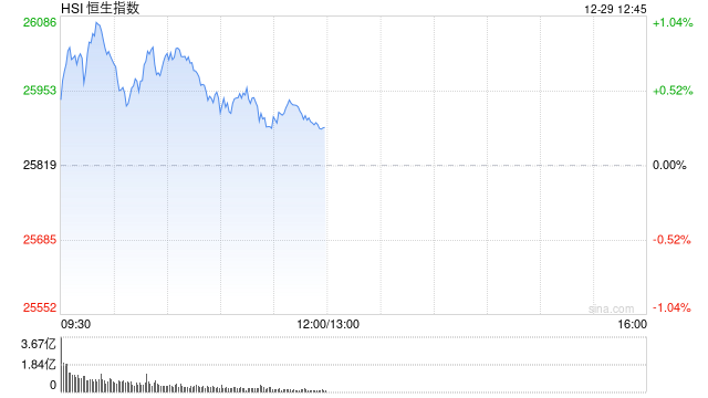 午评：港股恒指涨0.26% 科指涨1.6% 科网股普涨 汽车股走强 蔚来涨超6%