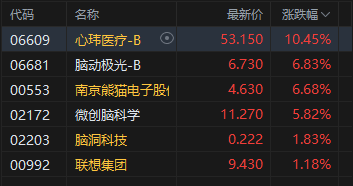 午评：港股恒指涨0.26% 科指涨1.6% 科网股普涨 汽车股走强 蔚来涨超6%