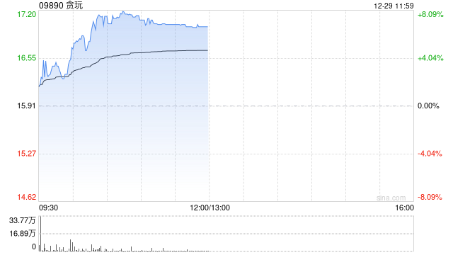贪玩午前涨逾7% 公司发行4.68亿港元零息可转债