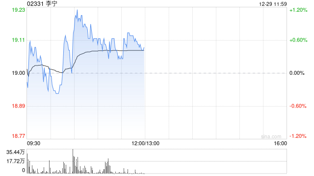国信证券:维持李宁“优于大市”投资评级 合理估值区间21.20-22.30港元