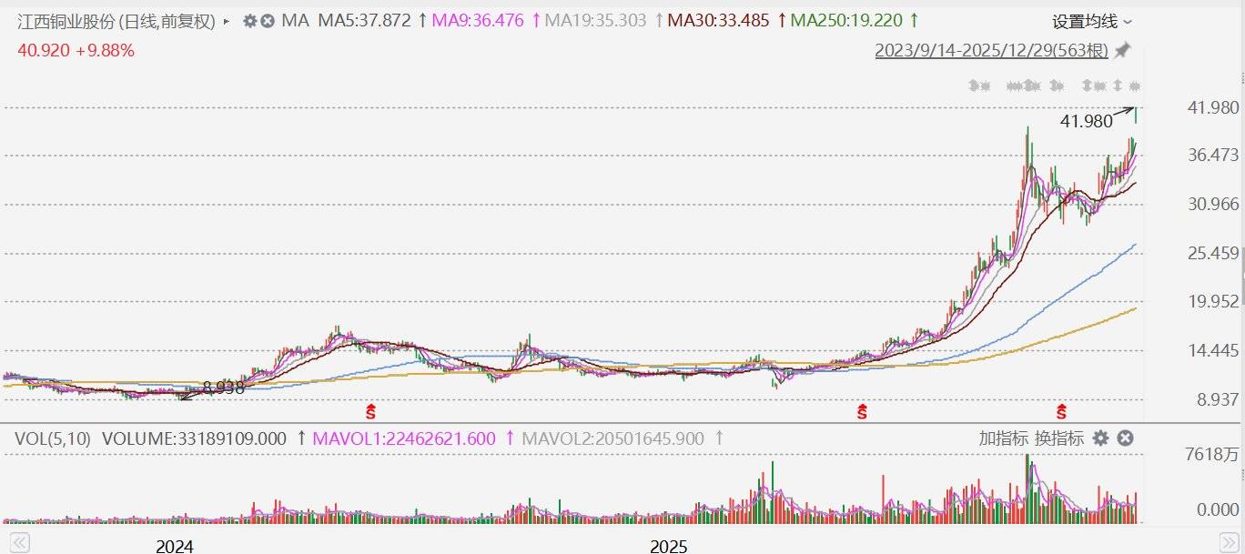 港股异动丨江西铜业创历史新高，拟全购索尔黄金