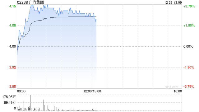 广汽集团午前上涨3% 旗下昊铂品牌正式启动L3有条件自动驾驶高速道路研发测试