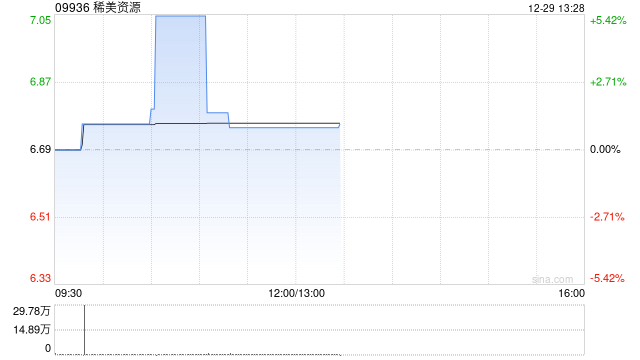 稀美资源：欧阳明辞任非执行董事