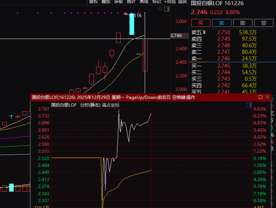 国投白银LOF“大蹦极”！