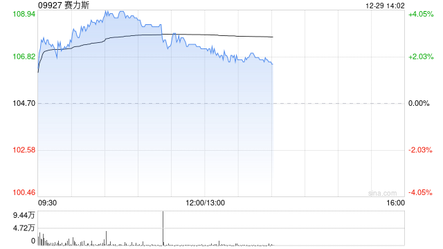 赛力斯盘中涨超4% 旗下海外品牌DFSK进军埃及市场