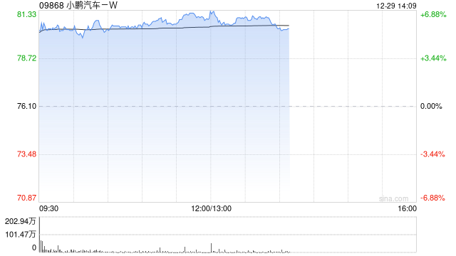 小鹏汽车-W午前涨逾6% 近日与毛里求斯知名经销商达成战略合作