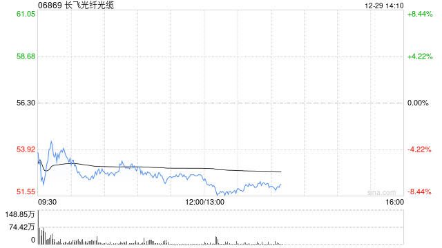 长飞光纤光缆：股东长江通信累计减持110万股A股