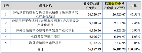 心虚了?康华股份猛砍IPO募资额,疑似调节费用满足上市要求,监管反复问询是否向经销商压货