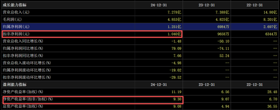 心虚了?康华股份猛砍IPO募资额,疑似调节费用满足上市要求,监管反复问询是否向经销商压货