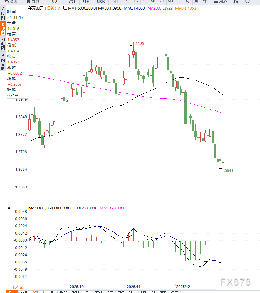 油价反弹支撑加元走强，美元走软推动USD/CAD逼近五个月低位
