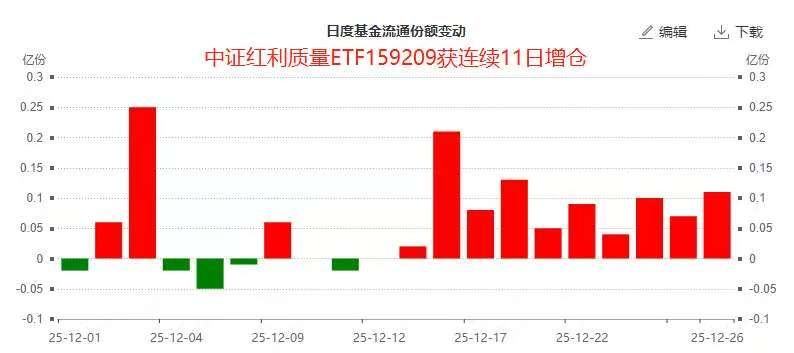 根本停不下来！年内领涨A股红利，中证红利质量ETF(159209)获连续11日增仓