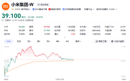 从未现金分红的小米，“二号人物”宣布减持140亿！此前已套现84亿港元