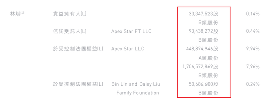 从未现金分红的小米，“二号人物”宣布减持140亿！此前已套现84亿港元