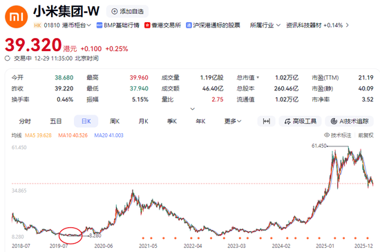 从未现金分红的小米，“二号人物”宣布减持140亿！此前已套现84亿港元