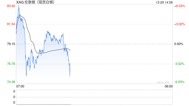 贵金属大涨之后迎巨震！现货白银29日急涨急跌 半日波动达9%
