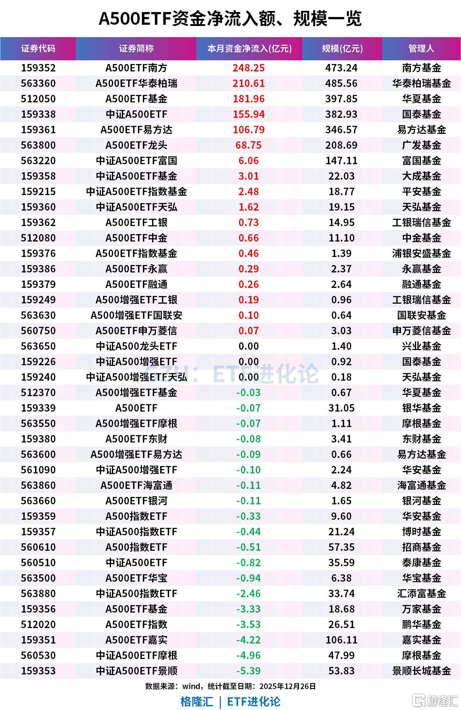 强势吸金！规模TOP6的A500ETF本月资金净流入额超972亿元
