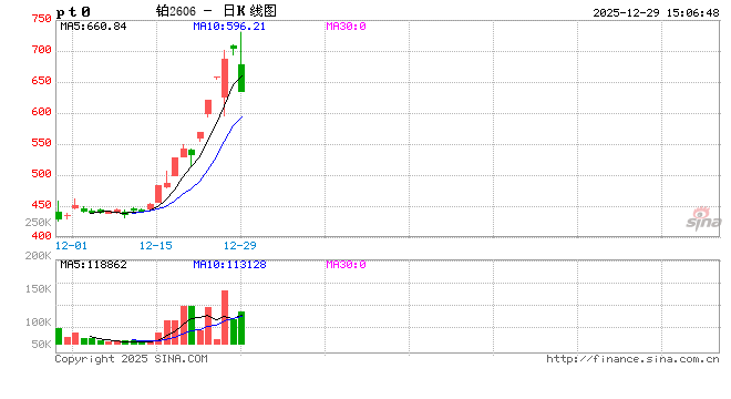期货收评：钯、铂跌停，碳酸锂跌7%，多晶硅跌4%；铁矿石涨2%，玉米、淀粉、生猪、塑料、塑料月均价涨超1%