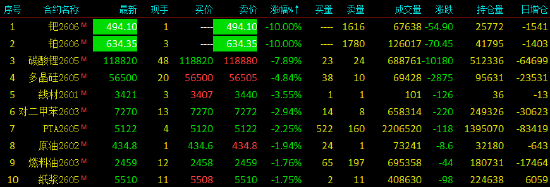 期货收评：钯、铂跌停，碳酸锂跌7%，多晶硅跌4%；铁矿石涨2%，玉米、淀粉、生猪、塑料、塑料月均价涨超1%