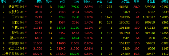 期货收评：钯、铂跌停，碳酸锂跌7%，多晶硅跌4%；铁矿石涨2%，玉米、淀粉、生猪、塑料、塑料月均价涨超1%