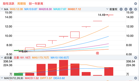 澄清后继续涨停！神剑股份“8天8板”！