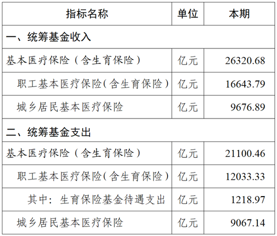 国家医保局：前11个月我国基本医保统筹基金收入约2.63万亿元