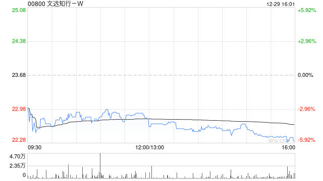招商证券：首次覆盖文远知行-W予“增持”评级 全球Robotaxi行业进入拐点