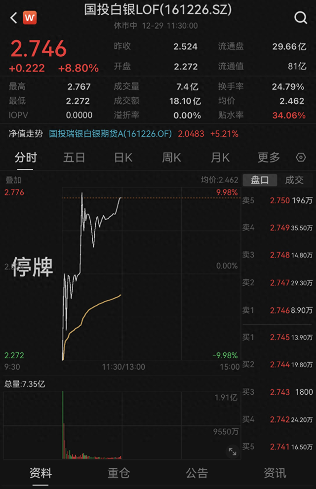 国投白银LOF盘中巨震，跌停价直线飙升至涨逾9%，发生了什么？