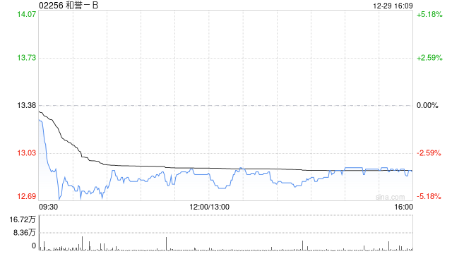 申万宏源：维持和誉-B“买入”评级 首款自研新药获批上市