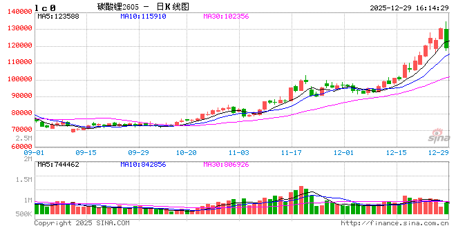快讯：碳酸锂主力合约触及跌停