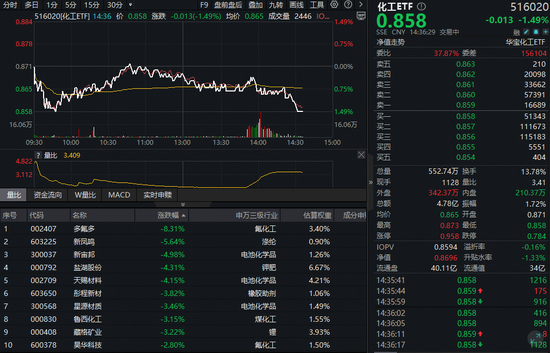 化工板块意外回调，是风险还是机遇？化工ETF（516020）跌超1%！机构仍乐观