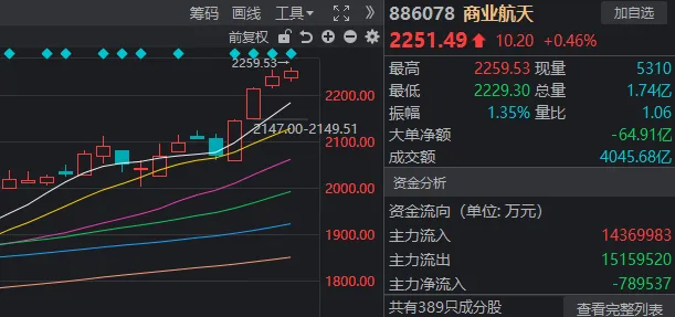有惊无险，沪指9连阳！多空双杀，这只白银基金差点“地天板”