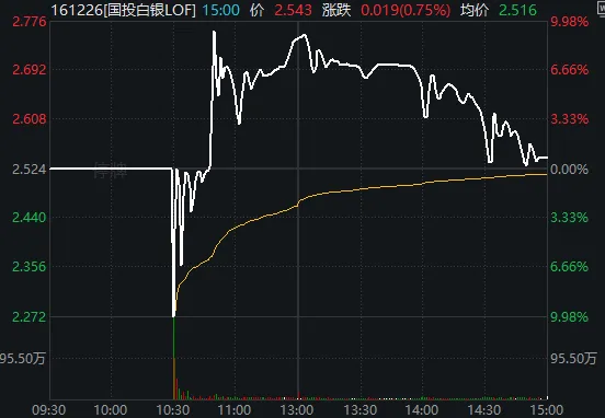有惊无险，沪指9连阳！多空双杀，这只白银基金差点“地天板”
