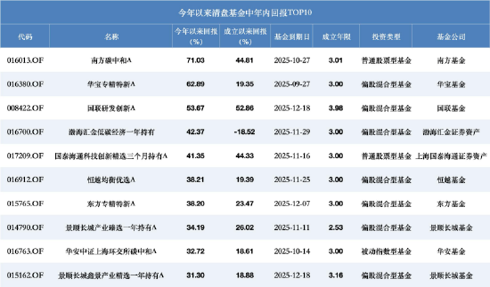 年内超280只基金清盘！混合型127只占半壁江山，博时基金共16只成“清盘王”，多只绩优基金亦难幸免