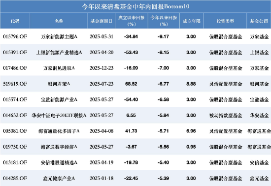 年内超280只基金清盘！混合型127只占半壁江山，博时基金共16只成“清盘王”，多只绩优基金亦难幸免