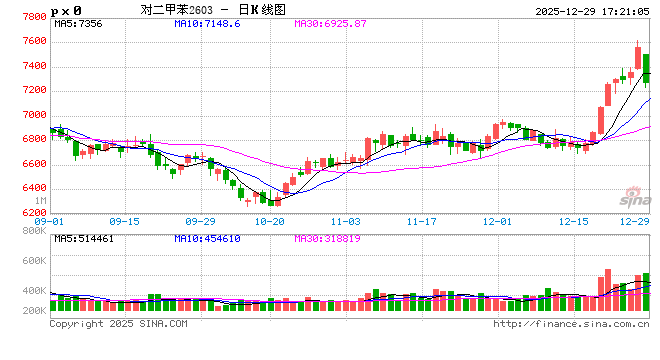 光大期货1229热点追踪: PX冲高回落,关注下游负反馈情况