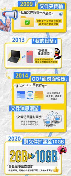 腾讯回顾QQ传文件年发展：一部中国互联网用户的数字生活简史