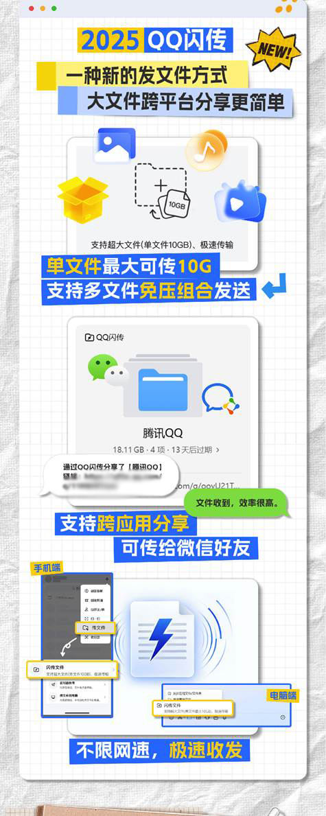 腾讯回顾QQ传文件年发展：一部中国互联网用户的数字生活简史