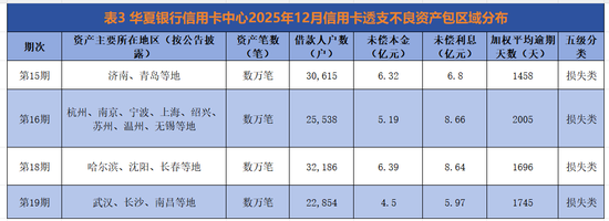 抢在2026年前“拆弹”:银行年末密集“甩包”,信用不良资产密集出表