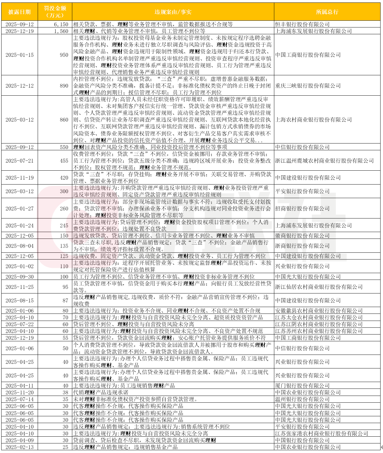 银行理财监管利剑高悬,今年罚单超百张,处罚情形集中在这几类