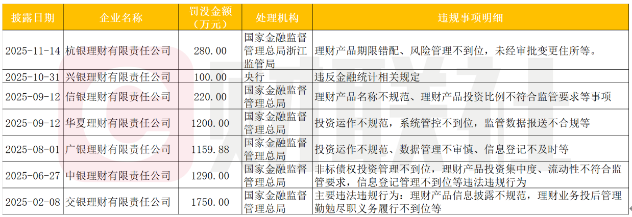 银行理财监管利剑高悬,今年罚单超百张,处罚情形集中在这几类