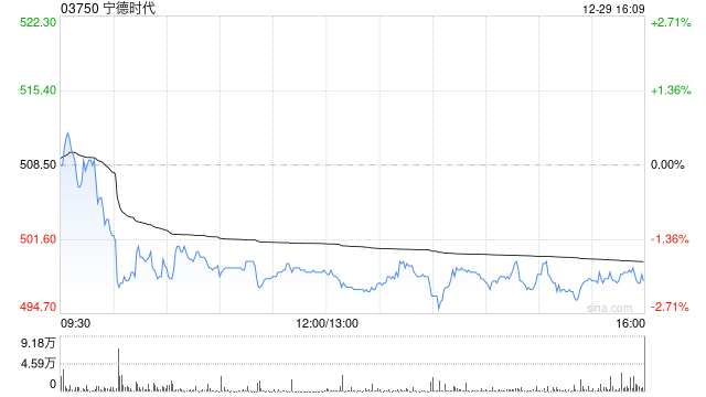 中金：首次覆盖宁德时代予“跑赢行业”评级 目标价580港元