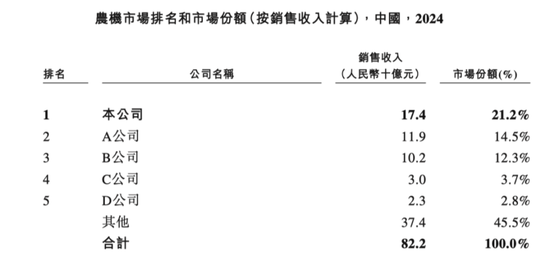农机龙头冲击港股IPO!潍柴雷沃:智能农机市占率超46%,海外收入成新引擎