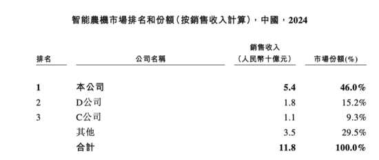 农机龙头冲击港股IPO!潍柴雷沃:智能农机市占率超46%,海外收入成新引擎