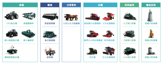 农机龙头冲击港股IPO!潍柴雷沃:智能农机市占率超46%,海外收入成新引擎