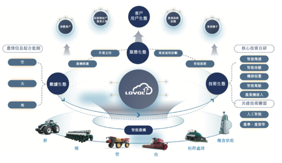 农机龙头冲击港股IPO!潍柴雷沃:智能农机市占率超46%,海外收入成新引擎