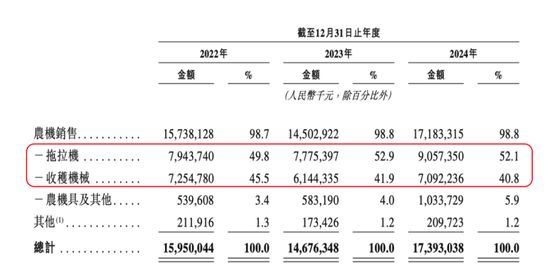 农机龙头冲击港股IPO!潍柴雷沃:智能农机市占率超46%,海外收入成新引擎